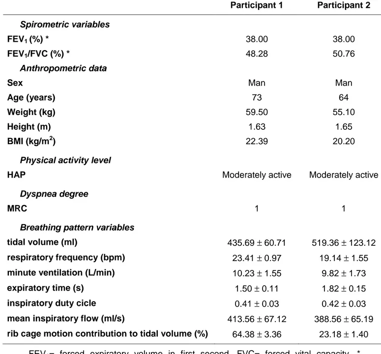 Table 1: Spirometric variables, anthropometric data, physical activity level,  dyspnea degree and breathing pattern variables at rest for the two participants