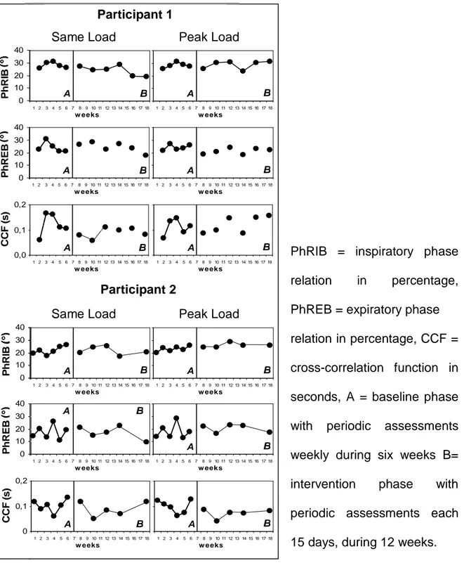 Figure 2: Graphics of TAM variables during baseline (A) and intervention (B)  phases at rest, same load and peak loak on the two participants studied