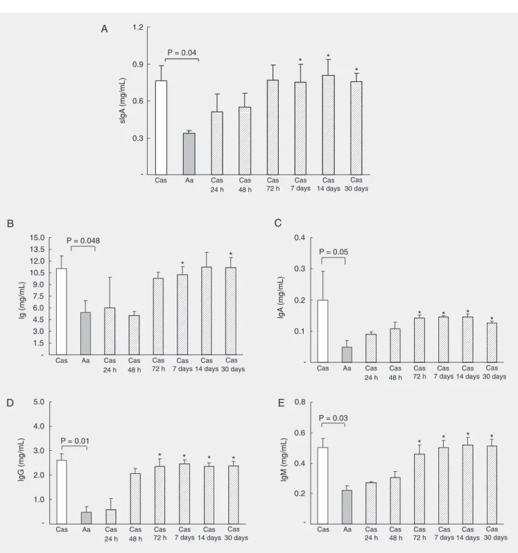 Figure 1. Introduction of dietary protein leads to a recovery of immunoglobulin production in adult amino acid (Aa)-fed mice