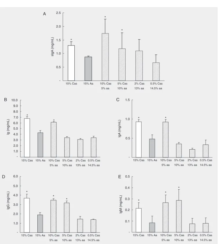 Figure 2. Recovery of immunoglobulin production was dependent on the concentration of dietary protein