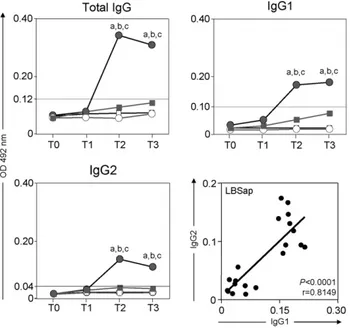 Fig. 1. Comparative immunogenicity in the different treatment groups: C (control;  ); Sap (saponin; ); LB (killed L