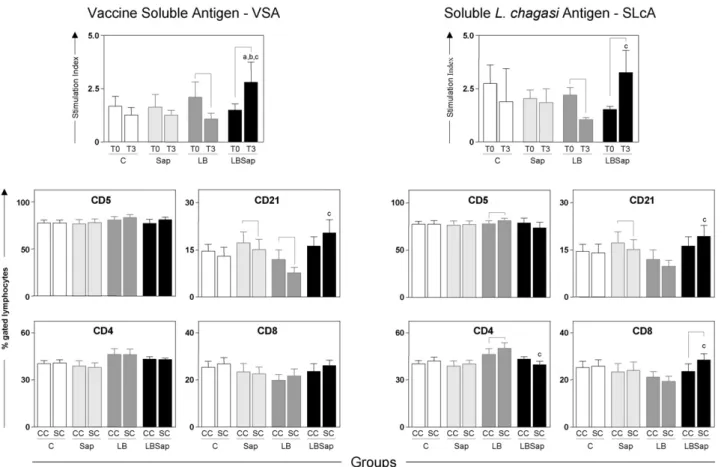 Fig. 3. Cell proliferation response of peripheral blood mononuclear cells after stimulation with vaccine soluble antigen (VSA) (upper left panel) and soluble L