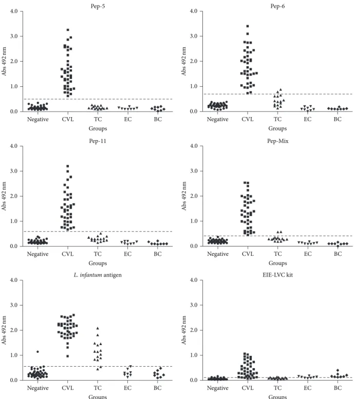 Figure 3: Comparison of ELISA reactivity of canine sera against individual phage-display selected peptides, the pool of peptides, the L.