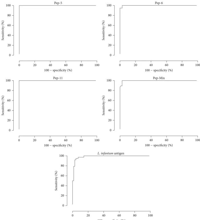 Figure 4: ROC curves obtained from all tests. The curves were used to determine ELISA cut-off, sensitivity, specificity, and AUC.