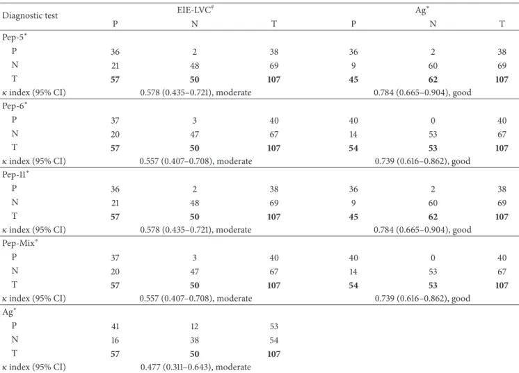 Table 2: Kappa index ( 