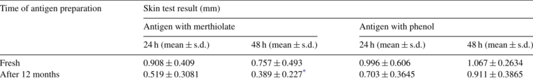 Table 1 shows results of foot pad swelling test.