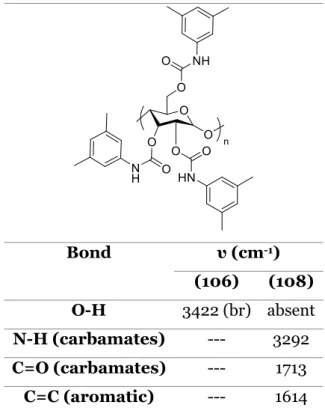 Table 12. IR data of compound 108 and amylose (106).  Bond  υ (cm -1 )  (106)  (108)  O-H  3422 (br)  absent  N-H (carbamates)  ---  3292  C=O (carbamates)  ---  1713  C=C (aromatic)  ---  1614 