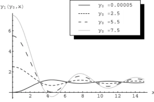 Figure 3.1: Solution of problem (3.16), (3.17) for different values of the parameter y 0 , for a = b = 1, p = 0, q = 1 and N = 3.
