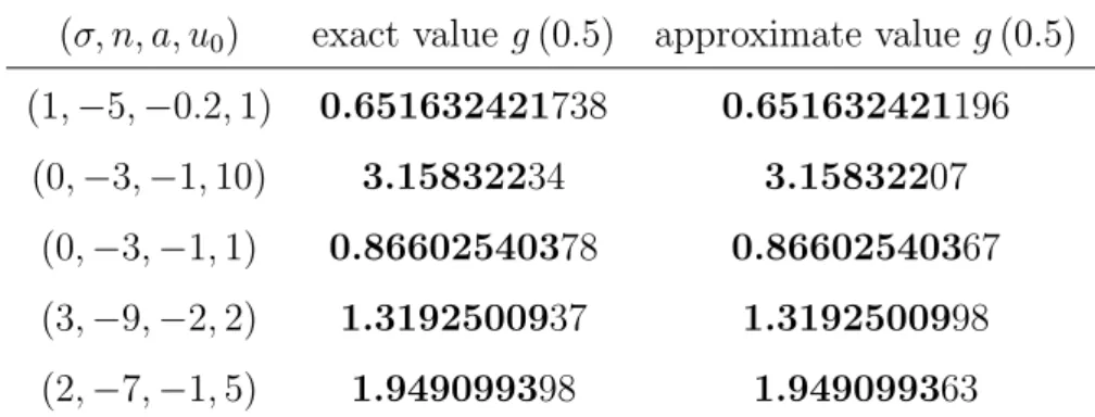 Table 2.1: Comparison between the exact and the approximate solution of the first BVP at u = 0.5