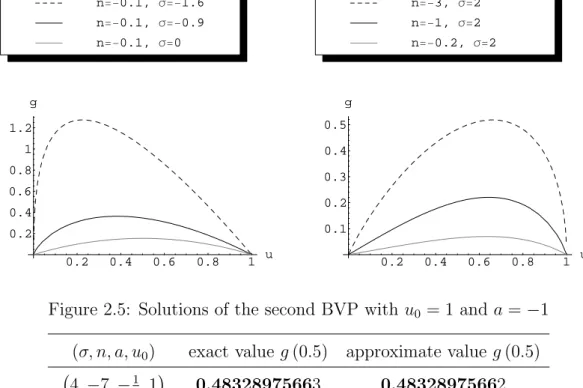 Figure 2.5: Solutions of the second BVP with u 0 = 1 and a = − 1 (σ, n, a, u 0 ) exact value g (0.5) approximate value g (0.5) 4, − 7, − 1 7 , 1  0.48328975663 0.48328975662 (0, − 3, − 1, 1) 0.707106781187 0.707106781191 2, − 5, − 1 5 , 1  0.491296596926 0