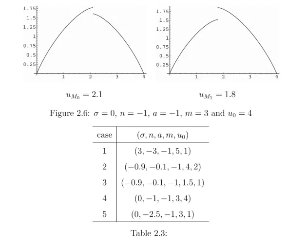 Table 2.5 with the numerical results. For the considered case, the absolute error is smaller than 10 − 5 .