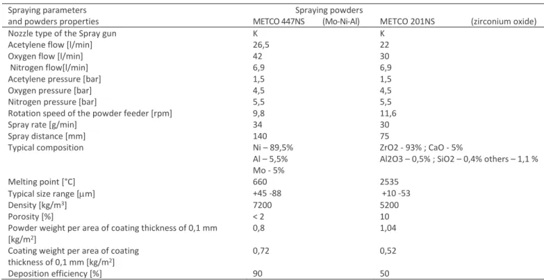 Table 2 - Physical and chemical properties and respective spraying parameters of the used powders (AMPCO, 1982) 