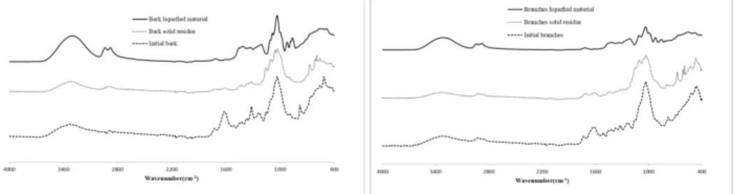 Fig. 2: FTIR spectra of original material, solid residue and liquefied bark(left) and branches (rigth).