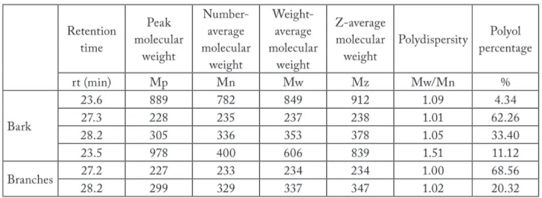 Tab. 1: GPC testing of liquefied bark and branches. Retention  time Peak  molecular  weight Number-average  molecular  weight Weight-average  molecular weight  Z-average molecular 