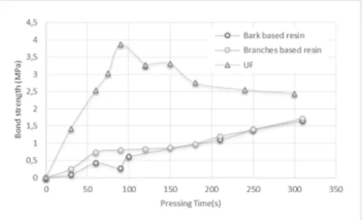 Fig. 4: Bonding strength vs pressing time for UF and bio-based resins determined in ABES at 100ºC  pressing temperature