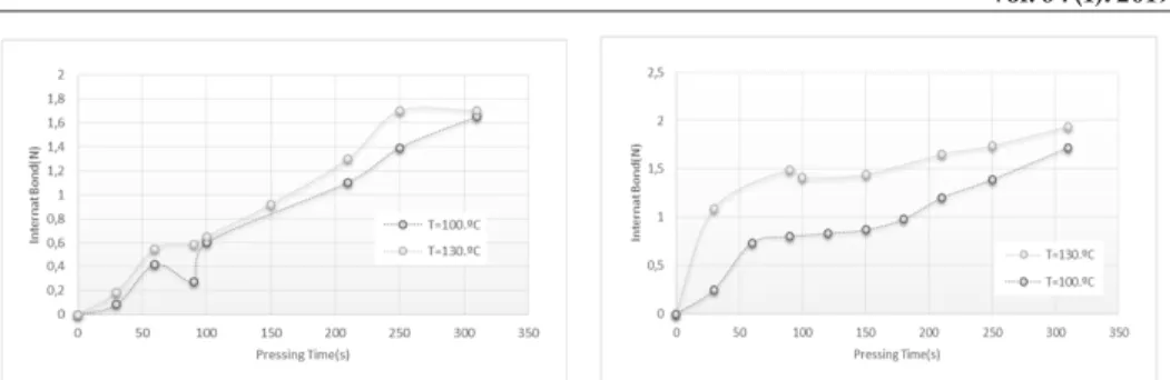 Fig. 5: Bonding strength vs pressing time for the bio-based resins determined in ABES at several pressing       temperatures for bark (left) and branches (right).