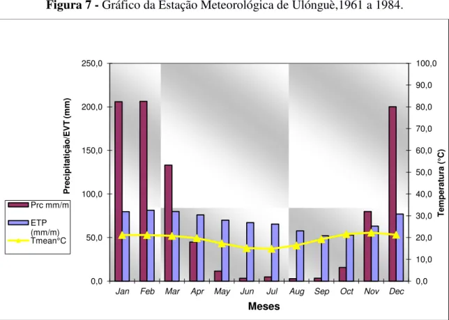Figura 7 - Gráfico da Estação Meteorológica de Ulónguè,1961 a 1984. 