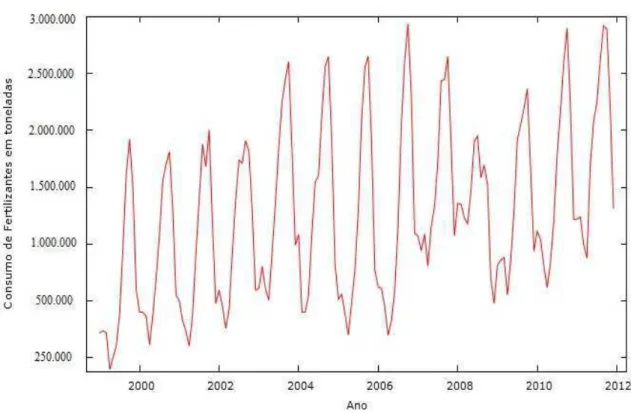 Gráfico 2- Série temporal do consumo de fertilizantes no Brasil        