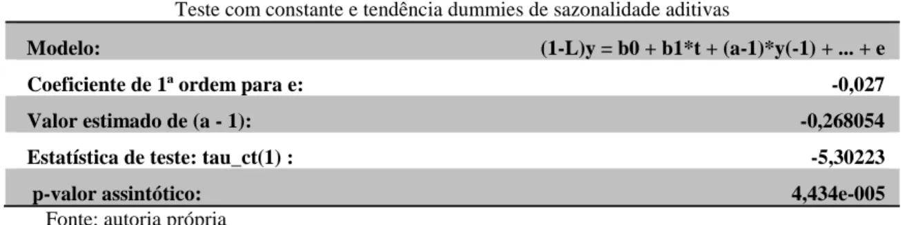 Tabela 5- Teste de Dickey-Fuller após ajustes 