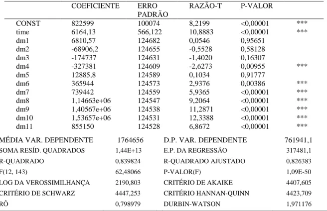 Tabela 6- Regressão por MQO com variável dependente: Consumo de Fertilizantes no Brasil 