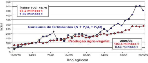 Gráfico 1- Relação entre consumo de fertilizantes e produção agrovegetal (2009) 