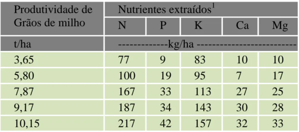 Tabela 2- Extração média de nutrientes pela cultura do milho (2011)  