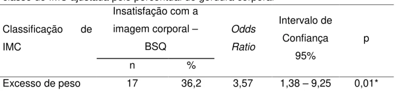 Tabela 3: Magnitude da insatisfação com a imagem corporal (teste BSQ) segundo a  classe de IMC ajustada pelo percentual de gordura corporal 