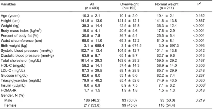 Table 1. Selected characteristics of overweight and normal weight individuals.