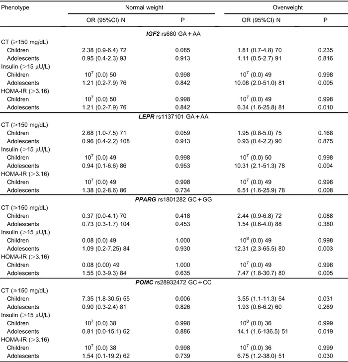 Table 4. Summary of odds ratio and 95% confidence intervals for selected phenotypes of the SNPs studied in the dominant model.