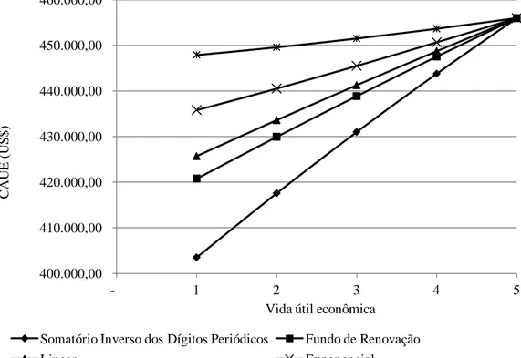 Figura 2. Custo Anual Equivalente do Forwarder ao longo da vida útil econômica. 