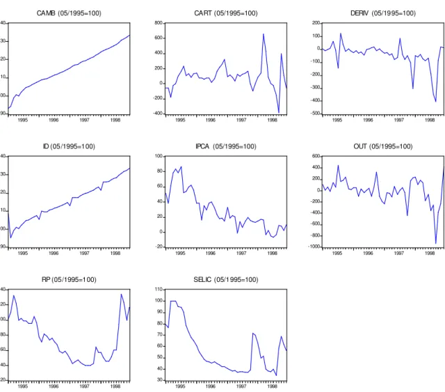 Figura 1 – Variáveis selecionadas (01/1995 – 12/1998)  90100110120130140 1995 1996 1997 1998CAMB (05/1995=100) -400-2000200400600800 1995 1996 1997 1998CART (05/1995=100) -500-400-300-200-1000100200 1995 1996 1997 1998DERIV  (05/1995=100) 90100110120130140