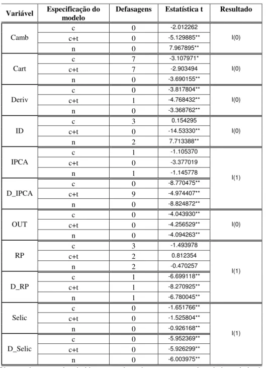 Tabela 2  - Testes ADF (01/1995-12/1998) 