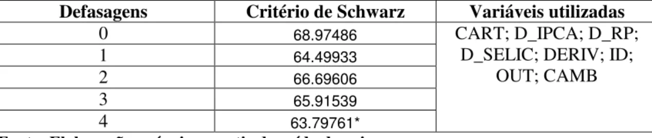 Tabela 3 – Seleção do número de defasagens (01/1995-12/1998)   Defasagens  Critério de Schwarz  Variáveis utilizadas 