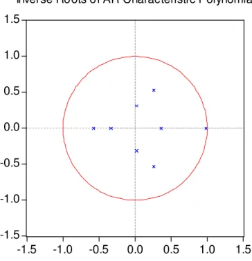 Figura 2 – Círculo unitário (01/1995-12/1998)  -1.5-1.0-0.50.00.51.01.5 -1.5 -1.0 -0.5 0.0 0.5 1.0 1.5 Inverse Roots of AR Characteristic Polynomial