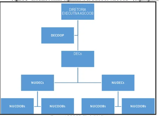 Figura 2 - Estrutura Político-organizativa do DECOOP ASCOOB – (Organograma) 