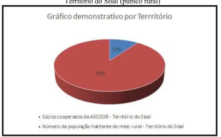 Gráfico 1 - Percentual dos associados às cooperativas de crédito ASCOOB, no  Território do Sisal (púbico rural) 