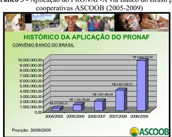 Gráfico 3 - Aplicação do PRONAF-A via Banco do Brasil pelas  cooperativas ASCOOB (2005-2009)  0,001.000.000,002.000.000,003.000.000,004.000.000,005.000.000,006.000.000,007.000.000,008.000.000,009.000.000,0010.000.000,00 2004/2005 2005/2006 2006/2007 2007/2