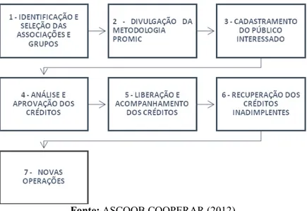 Figura 1 – Metodologia do Microcrédito ASCOOB 