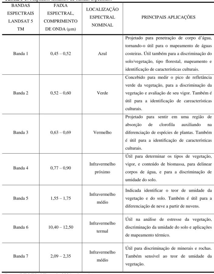 Tabela 3-3, ilustra as propriedades captadas em cada faixa espectral, relacionando com cada  uma das bandas e suas principais aplicações no sensoriamento remoto