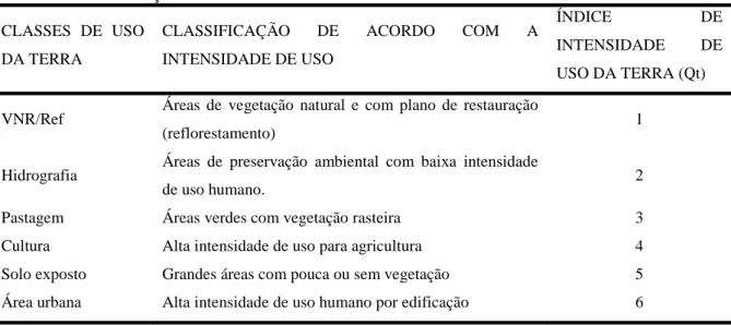 Tabela 5-2. Classificação do uso da terra de acordo com a intensidade de uso humano. 
