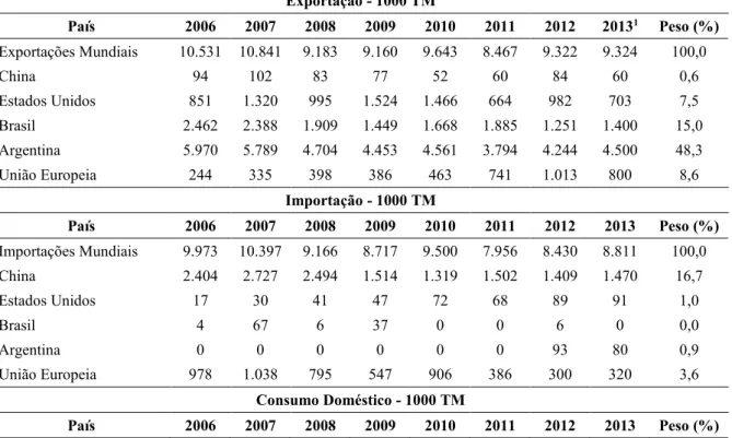 Tabela 3 - Evolução de variáveis de oferta e de demanda mundiais de óleo de soja (1000  TM)  Exportação - 1000 TM  País  2006  2007  2008  2009  2010  2011  2012  2013 1  Peso (%)  Exportações Mundiais  10.531  10.841  9.183  9.160  9.643  8.467  9.322  9.