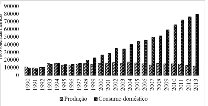 Figura 2 - Produção x Consumo doméstico de soja na China de 1990-2013.  Fonte: USDA, 2014
