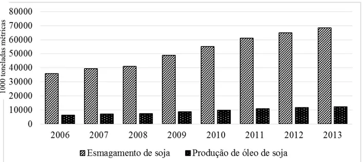 Figura 6 - Evolução do esmagamento de soja na China de 2006-2013.  Fonte: USDA, 2014. 