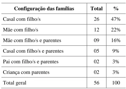 Tabela 1: Configuração das famílias  Configuração das famílias  Total  % 