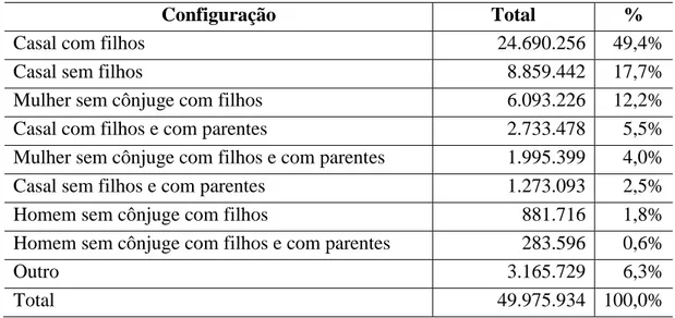 Tabela 2: Distribuição percentual das famílias únicas e conviventes principais em  domicílios particulares, segundo tipo de composição das famílias  – 2010 