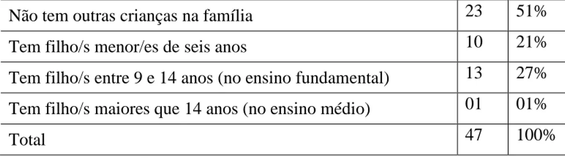 Tabela 4: Informações sobre outras crianças nas famílias que tem filhos/as no PEI 
