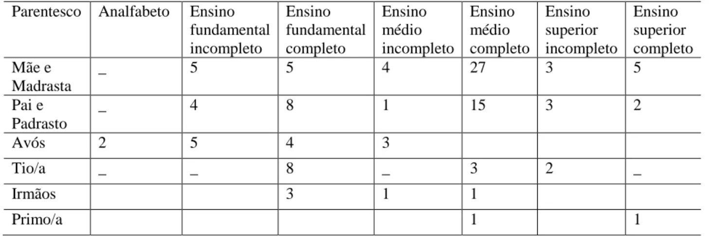 Tabela 5: Escolaridade dos adultos das famílias com crianças inseridas no PEI  Parentesco Analfabeto Ensino 