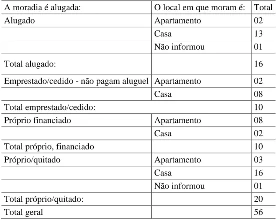 Tabela 7: Condição de moradia das famílias 