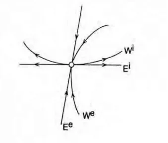 Figura 2.1: Variedades de um ponto de sela de um sistema n˜ ao-linear