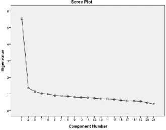 Gráfico 1 - Gráfico de variâncias de Scree Plot para o planeamento familiar 